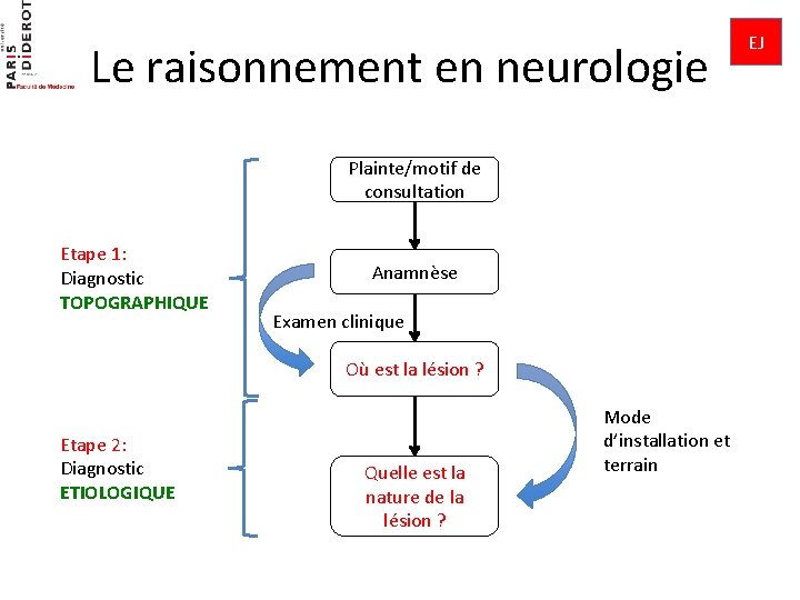 Le raisonnement en neurologie Plainte/motif de consultation Etape 1: Diagnostic TOPOGRAPHIQUE Anamnèse Examen clinique