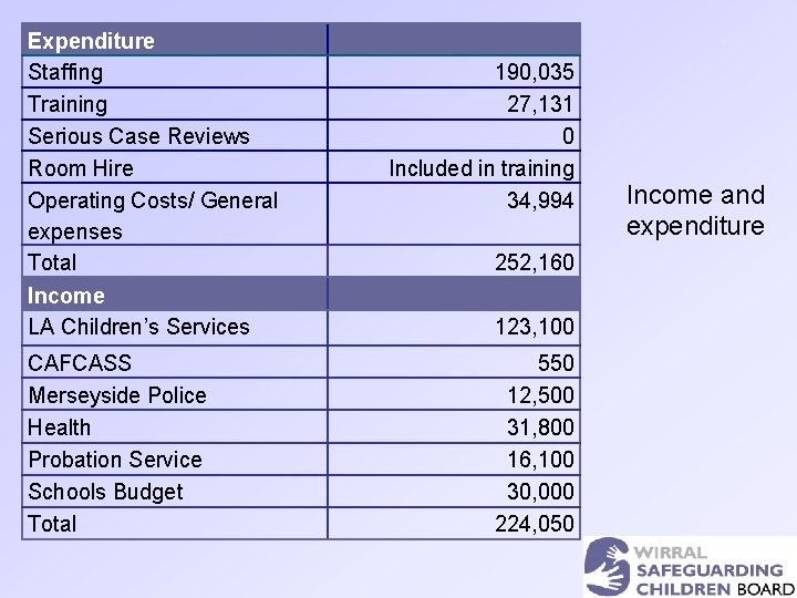 Expenditure Staffing Training Serious Case Reviews Room Hire Operating Costs/ General expenses Total Income