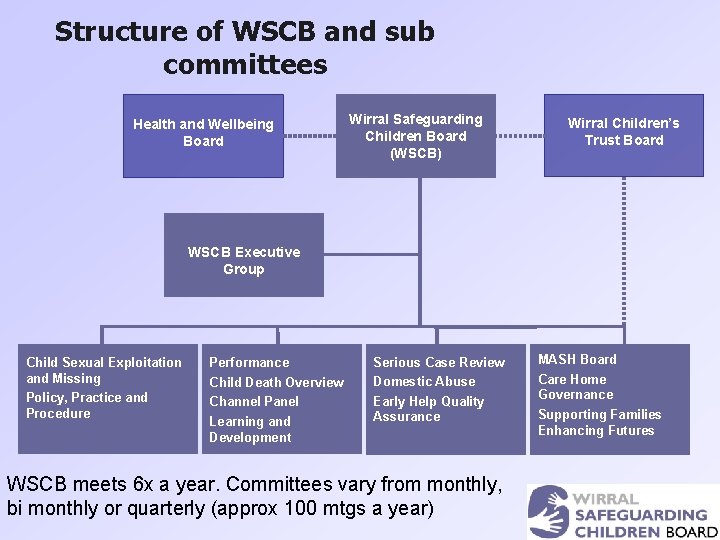 Structure of WSCB and sub committees Health and Wellbeing Board Wirral Safeguarding Children Board