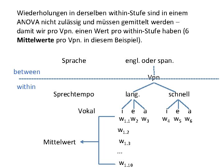 Wiederholungen in derselben within-Stufe sind in einem ANOVA nicht zulässig und müssen gemittelt werden