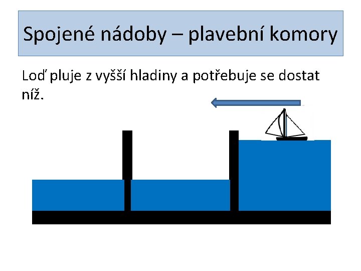 Spojené nádoby – plavební komory Loď pluje z vyšší hladiny a potřebuje se dostat