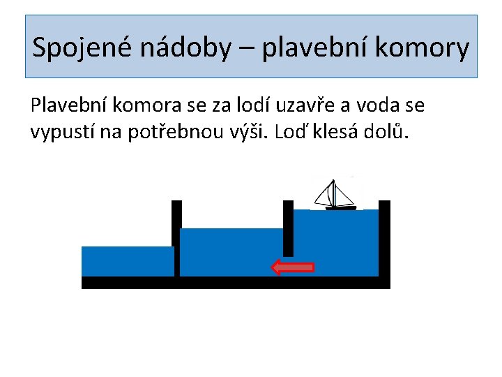 Spojené nádoby – plavební komory Plavební komora se za lodí uzavře a voda se