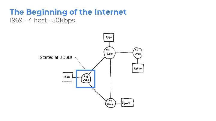 The Beginning of the Internet 1969 - 4 host - 50 Kbps Started at