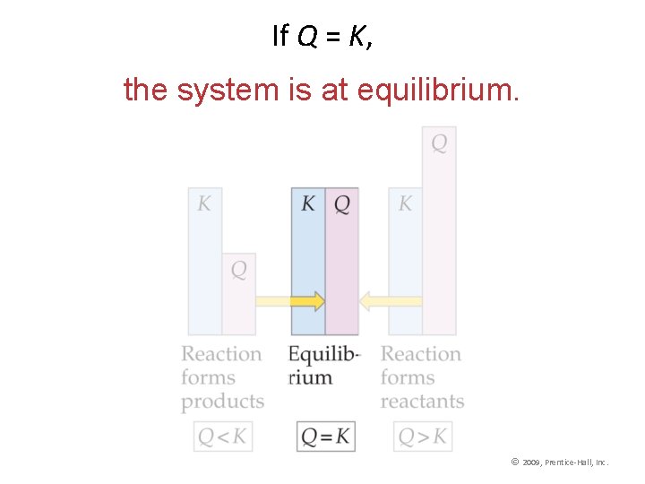 If Q = K, the system is at equilibrium. © 2009, Prentice-Hall, Inc. 