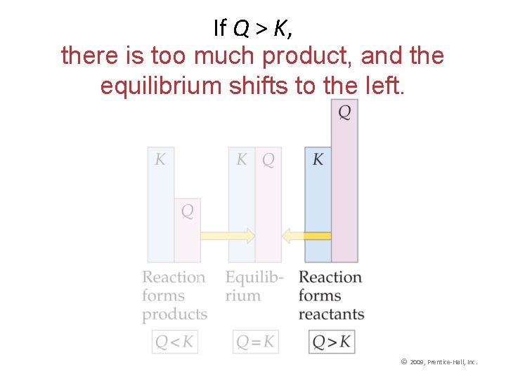 If Q > K, there is too much product, and the equilibrium shifts to