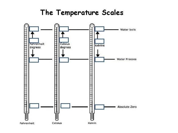 The Temperature Scales 