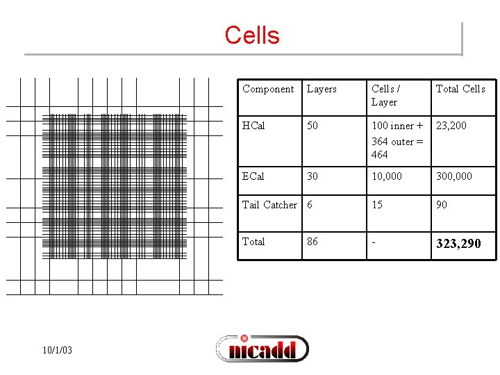 Cells 10/1/03 Component Layers Cells / Layer Total Cells HCal 50 100 inner +