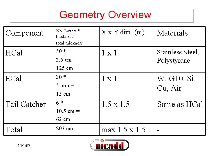 Geometry Overview Component No. Layers * thickness = total thickness X x Y dim.
