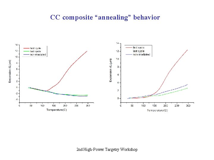 CC composite “annealing” behavior 2 nd High-Power Targetry Workshop 