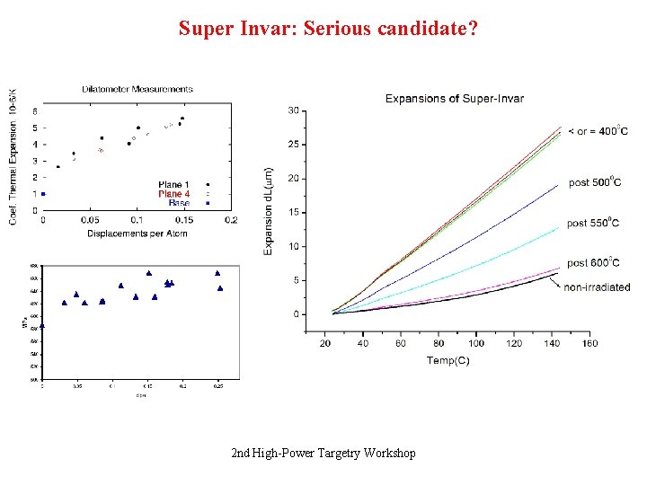 Super Invar: Serious candidate? 2 nd High-Power Targetry Workshop 