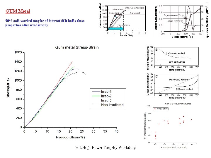 GUM Metal 90% cold-worked may be of interest (if it holds these properties after