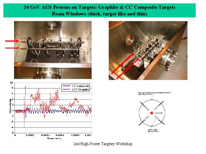 24 Ge. V AGS Protons on Targets: Graphite & CC Composite Targets Beam Windows