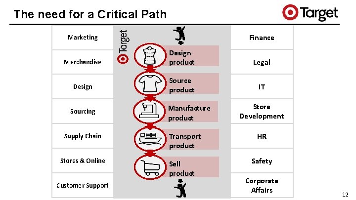 The need for a Critical Path Finance Marketing Merchandise Design Sourcing Supply Chain Stores
