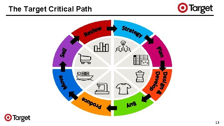 The Target Critical Path 13 