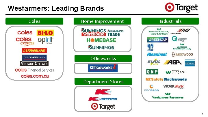 Wesfarmers: Leading Brands Coles Home Improvement Industrials Officeworks Department Stores 4 
