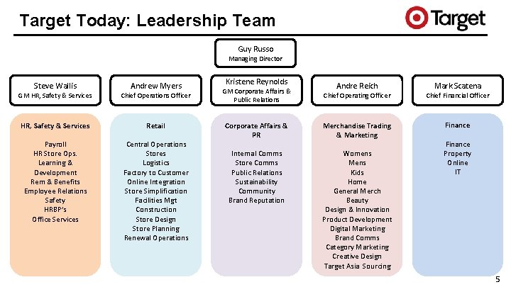 Target Today: Leadership Team Guy Russo Managing Director Steve Wallis Andrew Myers GM HR,
