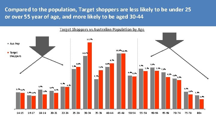 Compared to the population, Target shoppers are less likely to be under 25 or