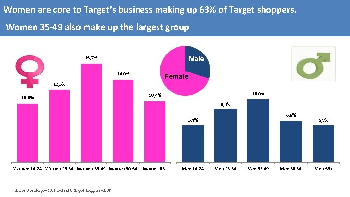 Women are core to Target’s business making up 63% of Target shoppers. Women 35
