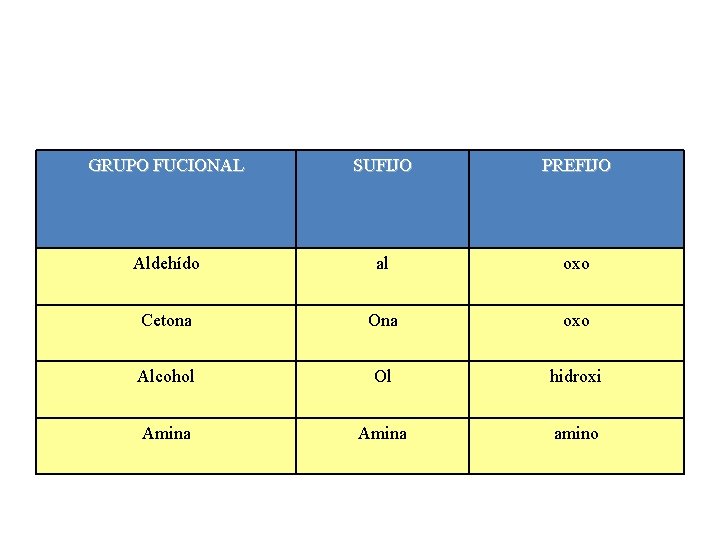 GRUPO FUCIONAL SUFIJO PREFIJO Aldehído al oxo Cetona Ona oxo Alcohol Ol hidroxi Amina