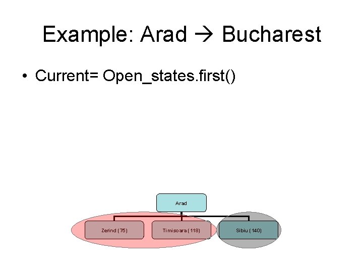 Example: Arad Bucharest • Current= Open_states. first() Arad Zerind (75) Timisoara (118) Sibiu (140)