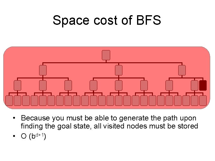 Space cost of BFS • Because you must be able to generate the path