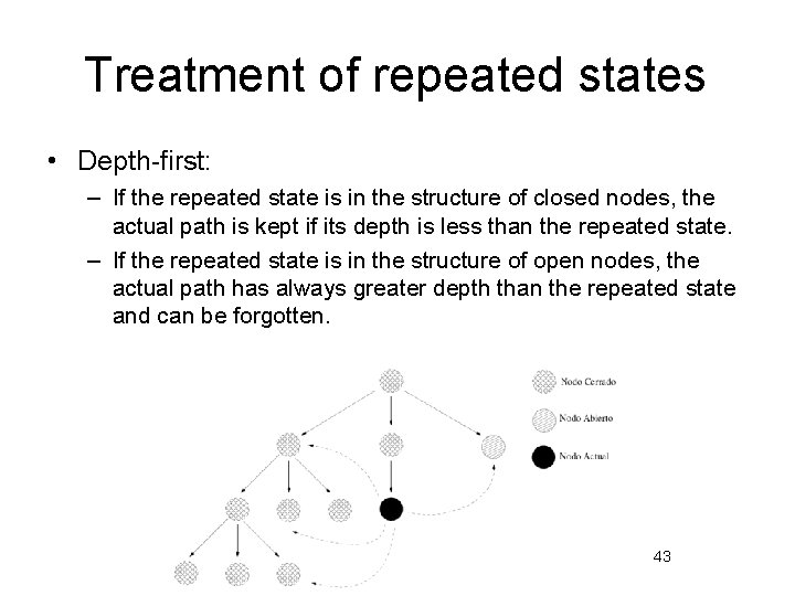 Treatment of repeated states • Depth-first: – If the repeated state is in the