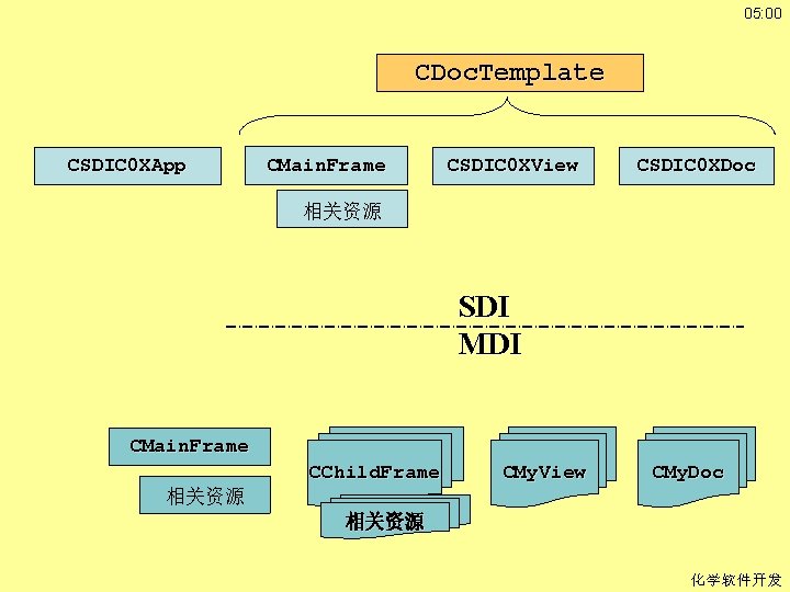 05: 00 CDoc. Template CSDIC 0 XApp CMain. Frame CSDIC 0 XView CSDIC 0