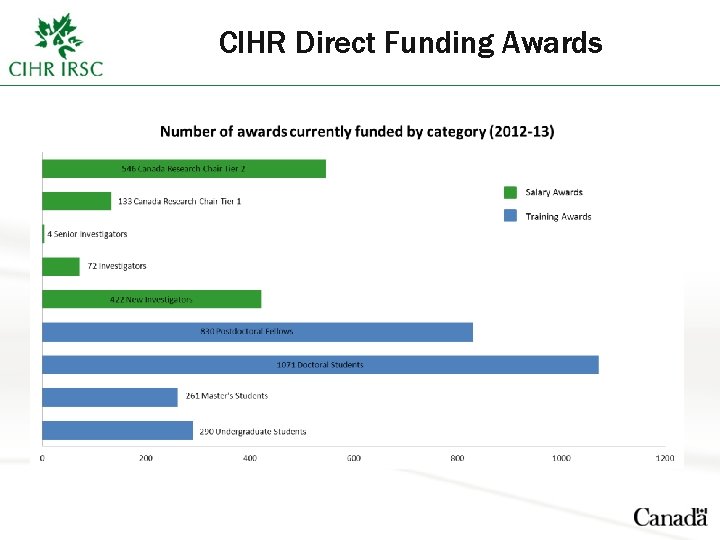 CIHR Direct Funding Awards 
