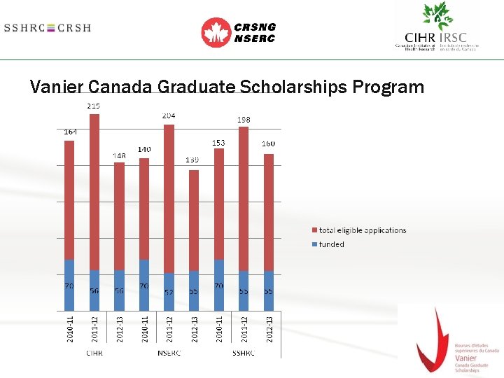 Vanier Canada Graduate Scholarships Program 