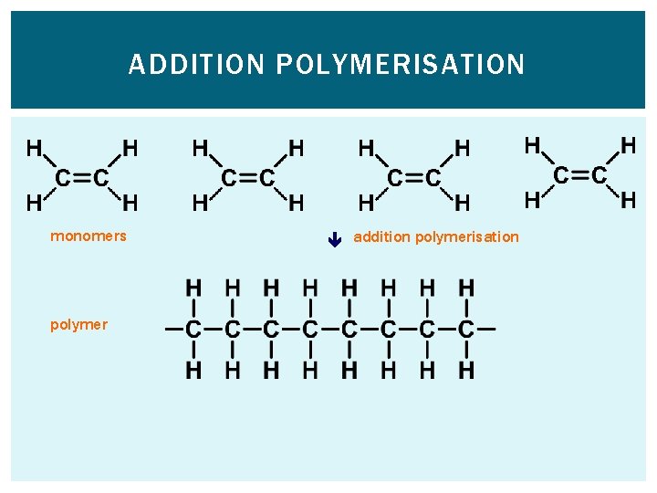ADDITION POLYMERISATION polymer monomers addition polymerisation 