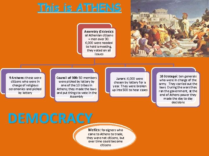 This is ATHENS Assembly (Ekklesia): all Athenian citizens = men over 30. 6, 000