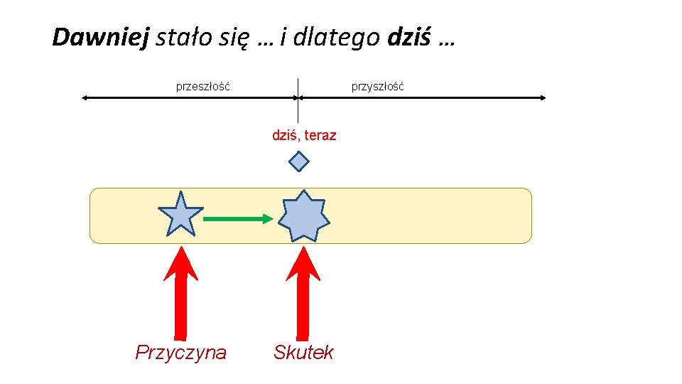 Dawniej stało się … i dlatego dziś … przyszłość przeszłość dziś, teraz Przyczyna Skutek