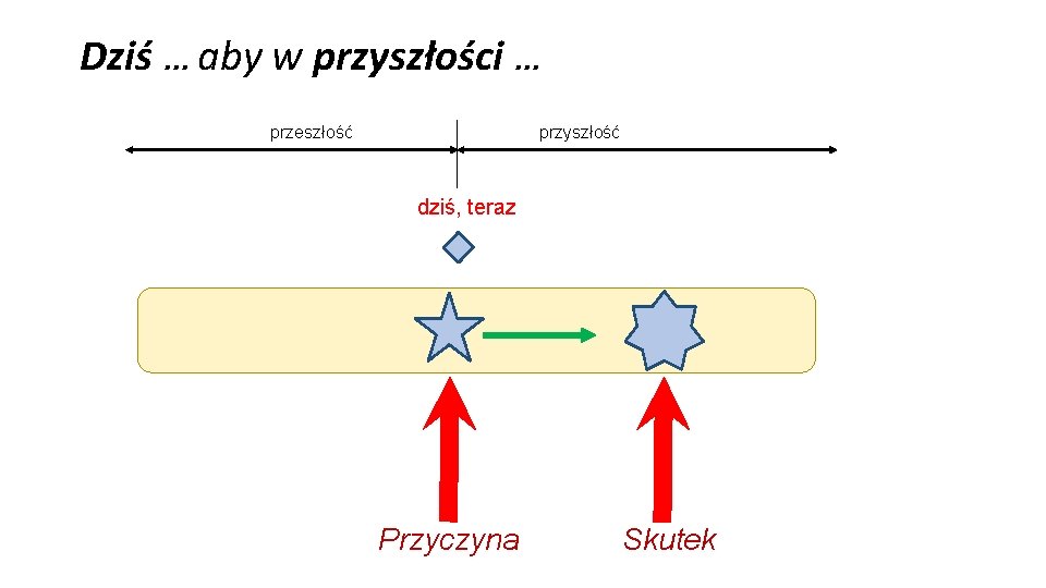 Dziś … aby w przyszłości … przyszłość przeszłość dziś, teraz Przyczyna Skutek 