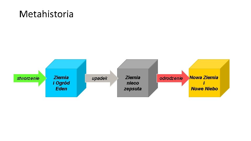 Metahistoria stworzenie Ziemia i Ogród Eden upadek Ziemia nieco zepsuta odrodzenie Nowa Ziemia i