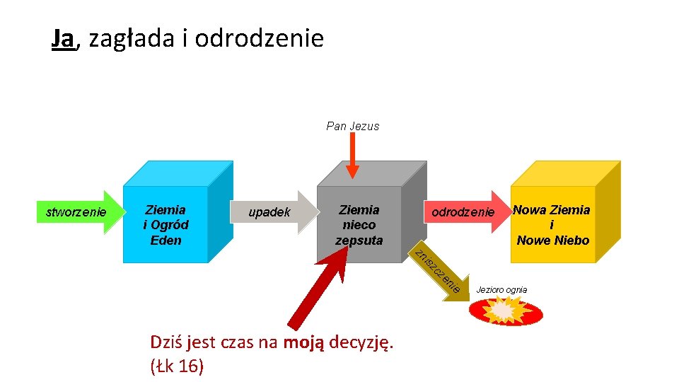 Ja, zagłada i odrodzenie Pan Jezus stworzenie Ziemia i Ogród Eden upadek Ziemia nieco