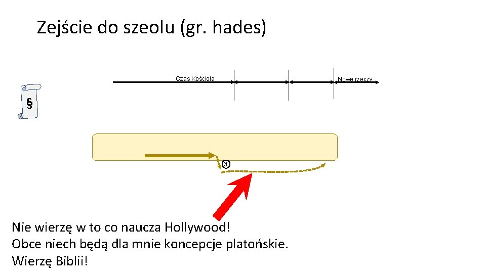 Zejście do szeolu (gr. hades) Czas Kościoła Nowe rzeczy § 3 Nie wierzę w