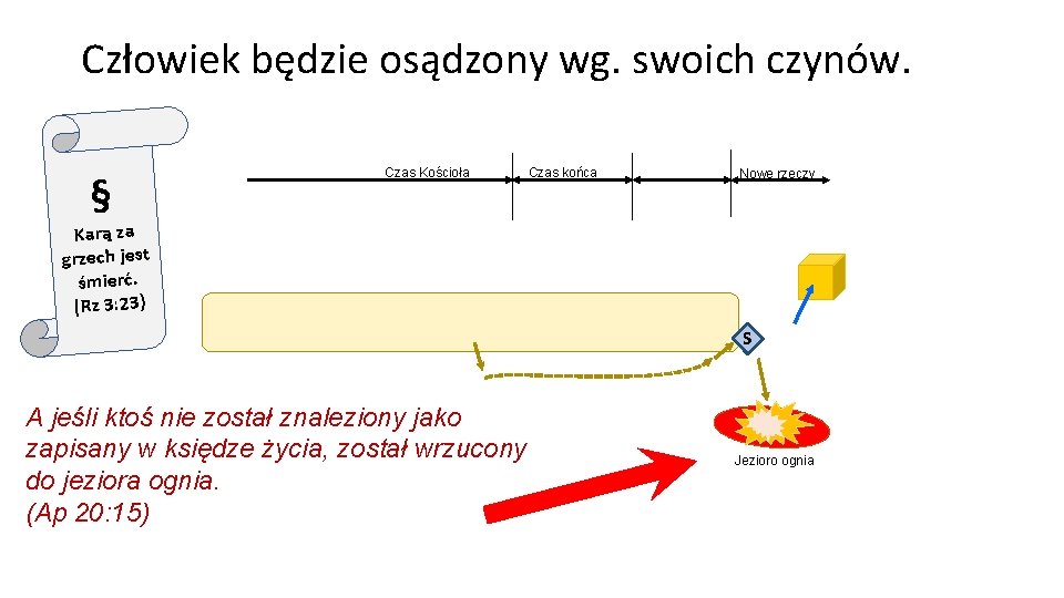 Człowiek będzie osądzony wg. swoich czynów. § Czas Kościoła Czas końca Nowe rzeczy Karą