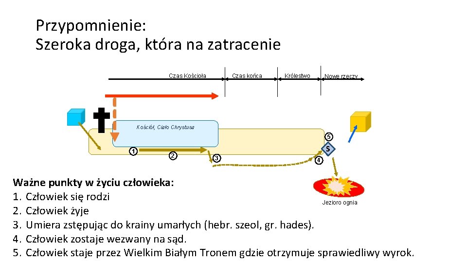 Przypomnienie: Szeroka droga, która na zatracenie Czas Kościoła Czas końca Królestwo Nowe rzeczy Kościół,