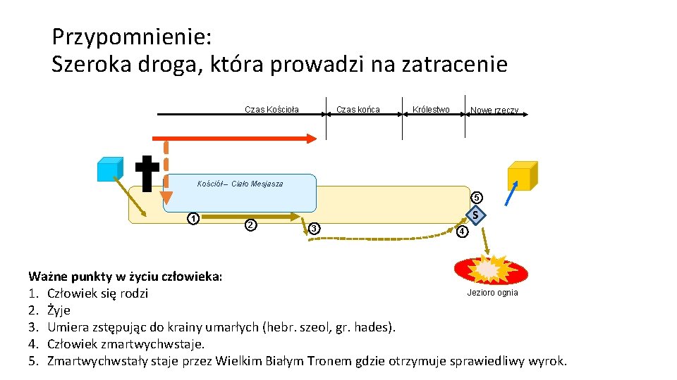 Przypomnienie: Szeroka droga, która prowadzi na zatracenie Czas Kościoła Czas końca Królestwo Nowe rzeczy