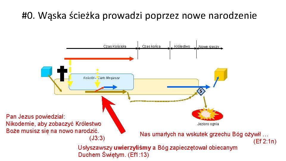 #0. Wąska ścieżka prowadzi poprzez nowe narodzenie Czas Kościoła Czas końca Królestwo Nowe rzeczy