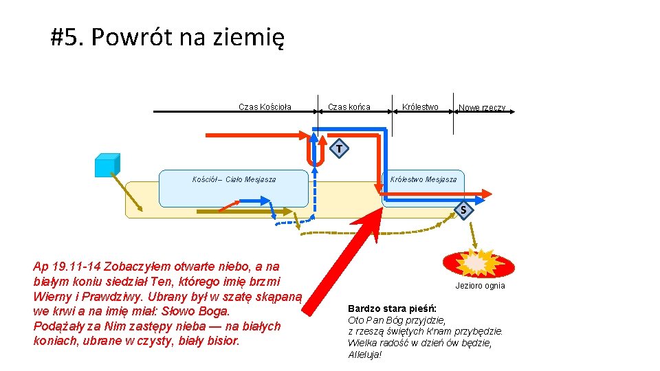 #5. Powrót na ziemię Czas Kościoła Czas końca Królestwo Nowe rzeczy T Kościół –