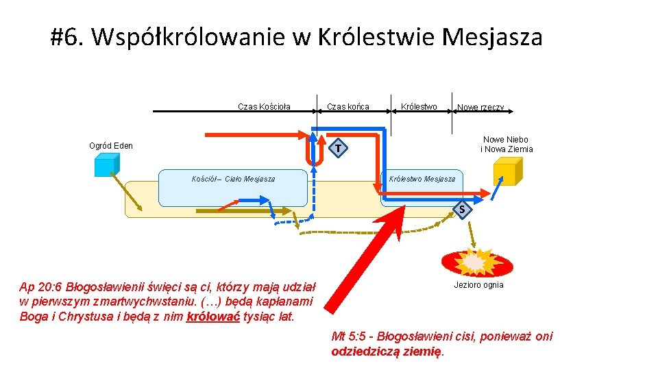 #6. Współkrólowanie w Królestwie Mesjasza Czas Kościoła Czas końca Królestwo Nowe rzeczy Nowe Niebo