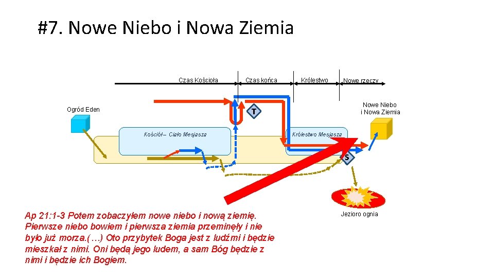 #7. Nowe Niebo i Nowa Ziemia Czas Kościoła Czas końca Królestwo Nowe rzeczy Nowe