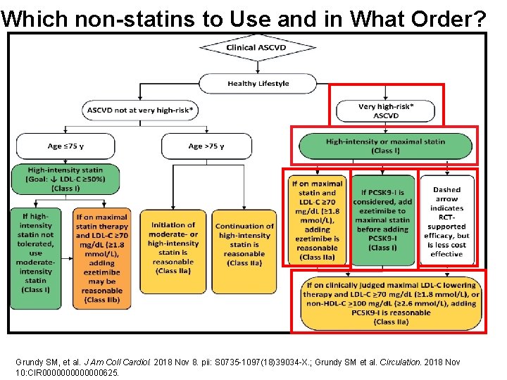 Which non-statins to Use and in What Order? Grundy SM, et al. J Am