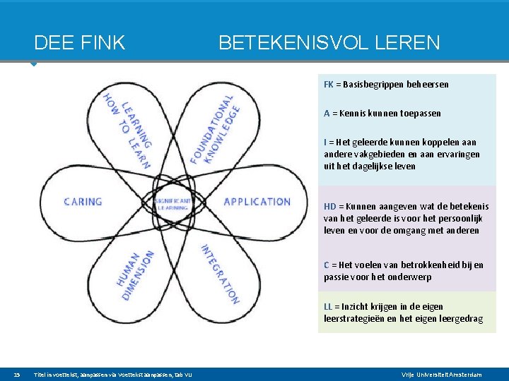 DEE FINK BETEKENISVOL LEREN FK = Basisbegrippen beheersen A = Kennis kunnen toepassen I