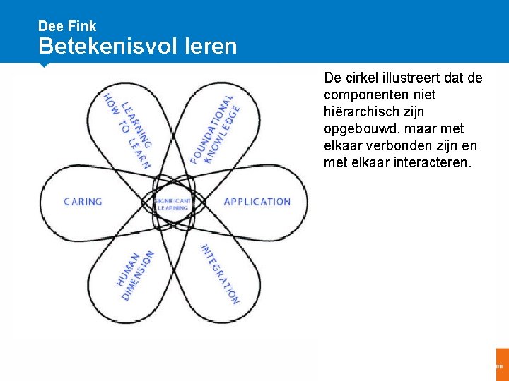 Dee Fink Betekenisvol leren De cirkel illustreert dat de componenten niet hiërarchisch zijn opgebouwd,