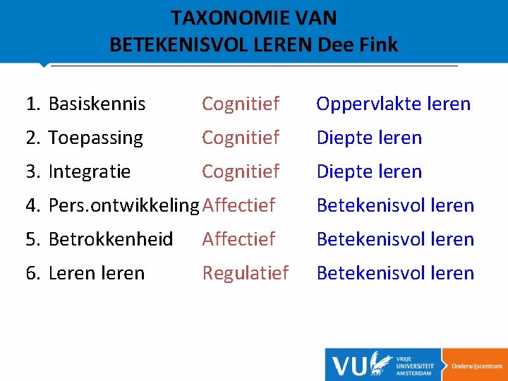 TAXONOMIE VAN BETEKENISVOL LEREN Dee Fink 1. Basiskennis Cognitief Oppervlakte leren 2. Toepassing Cognitief