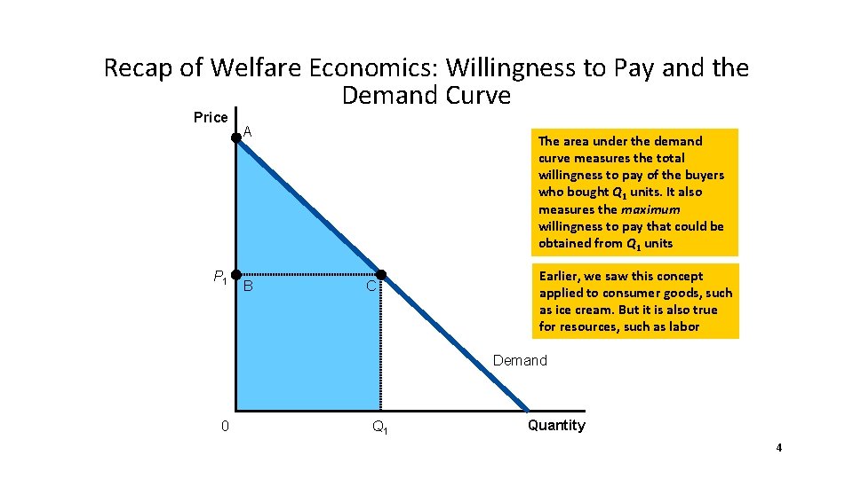 Recap of Welfare Economics: Willingness to Pay and the Demand Curve Price P 1