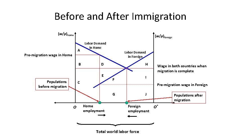 Before and After Immigration (w/p)home (w/p)foreign A Pre-migration wage in Home B Labor Demand