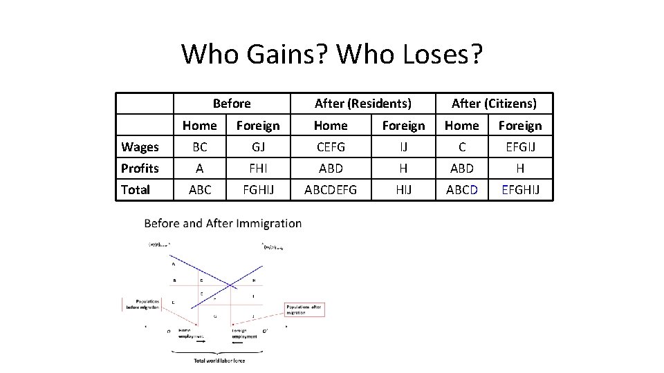 Who Gains? Who Loses? Before After (Residents) After (Citizens) Home Foreign Wages BC GJ